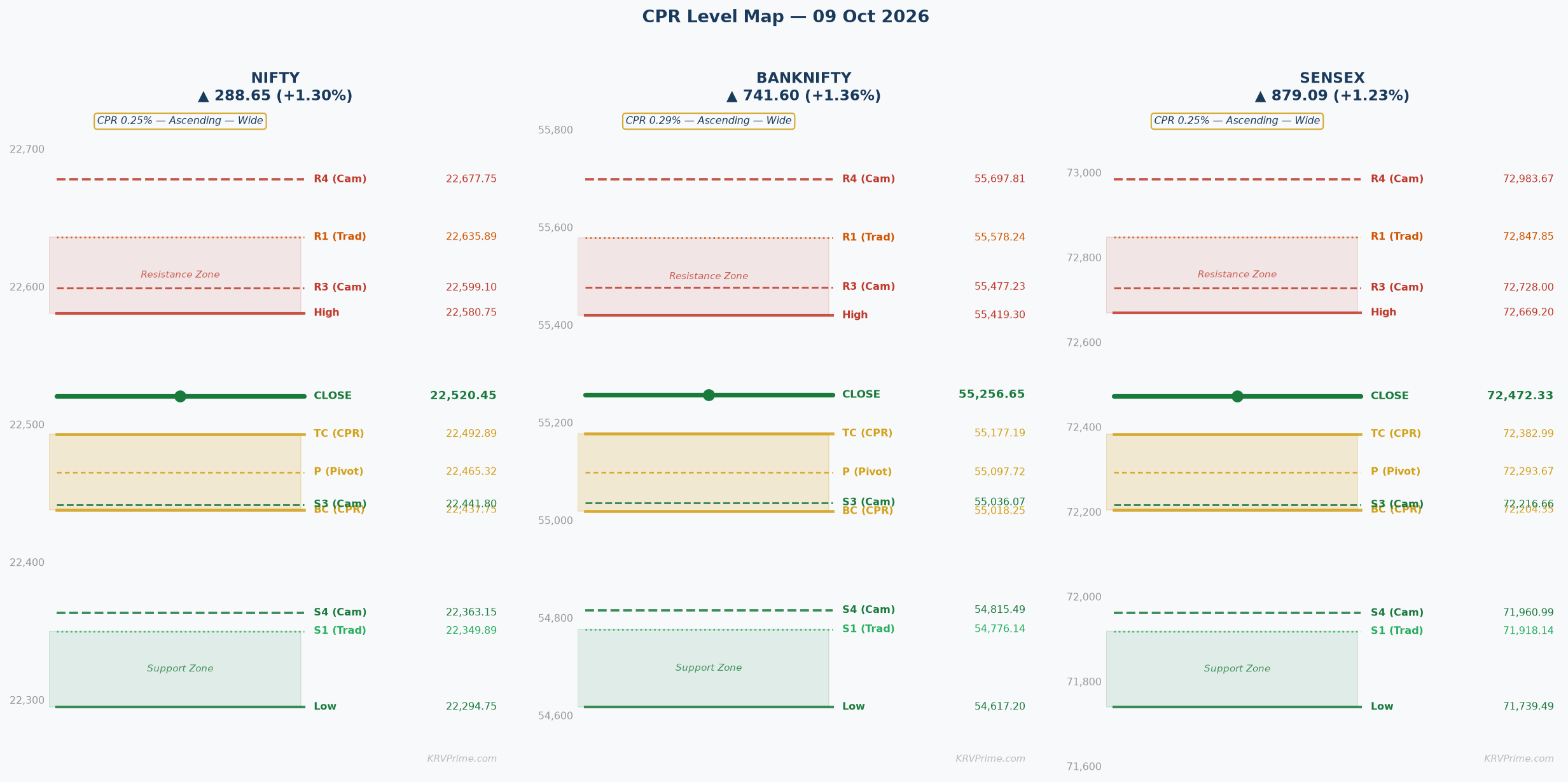 CPR Level Map — NIFTY / BANKNIFTY / SENSEX