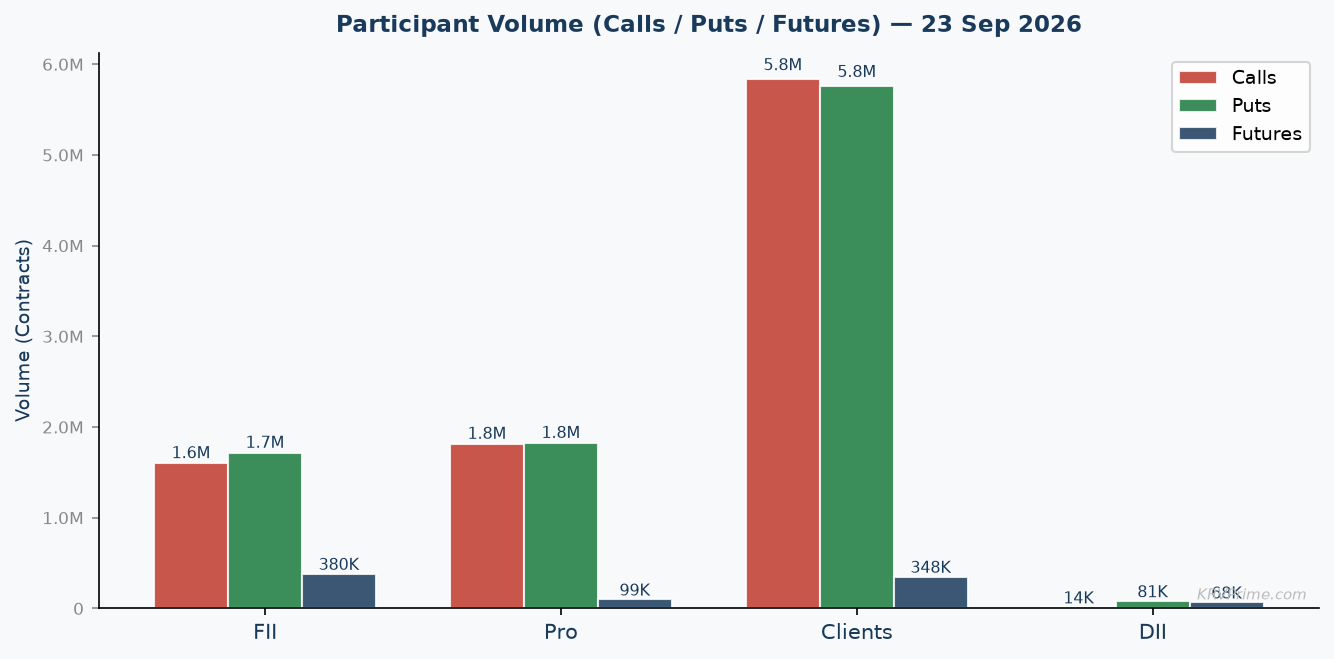Participant Call / Put / Futures Volume