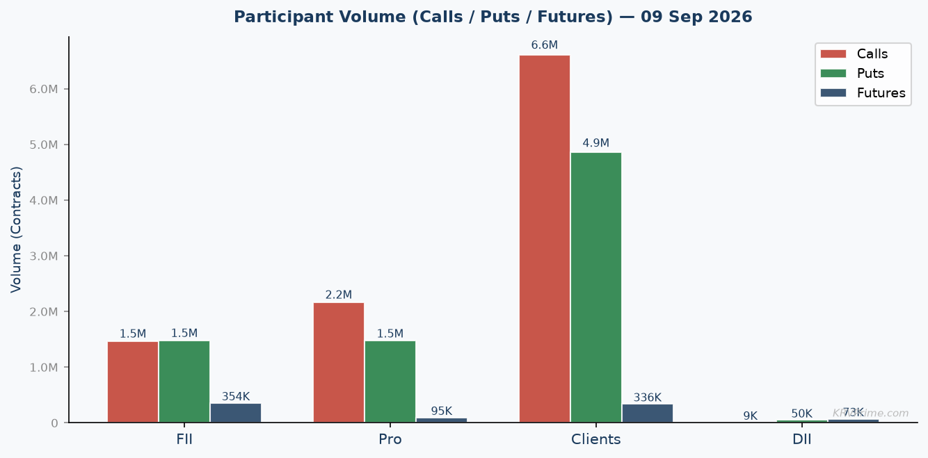 Participant Call / Put / Futures Volume