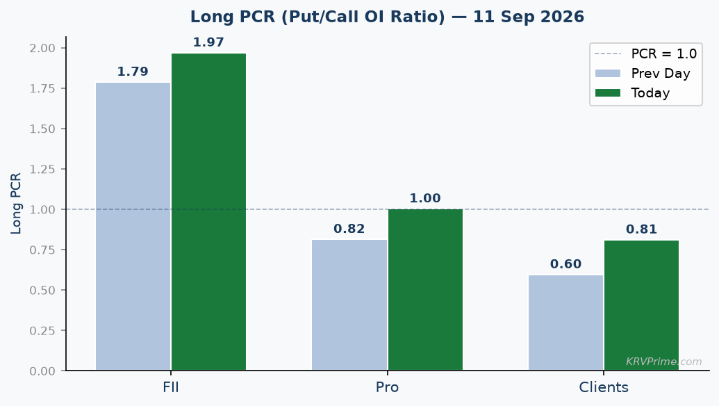 Long PCR Trend