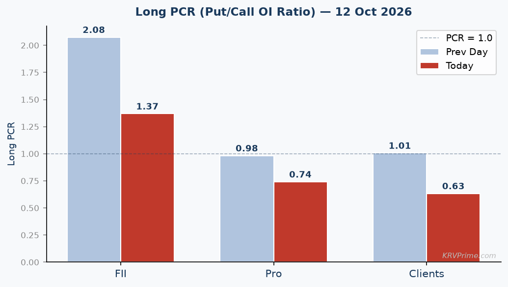 Long PCR Trend