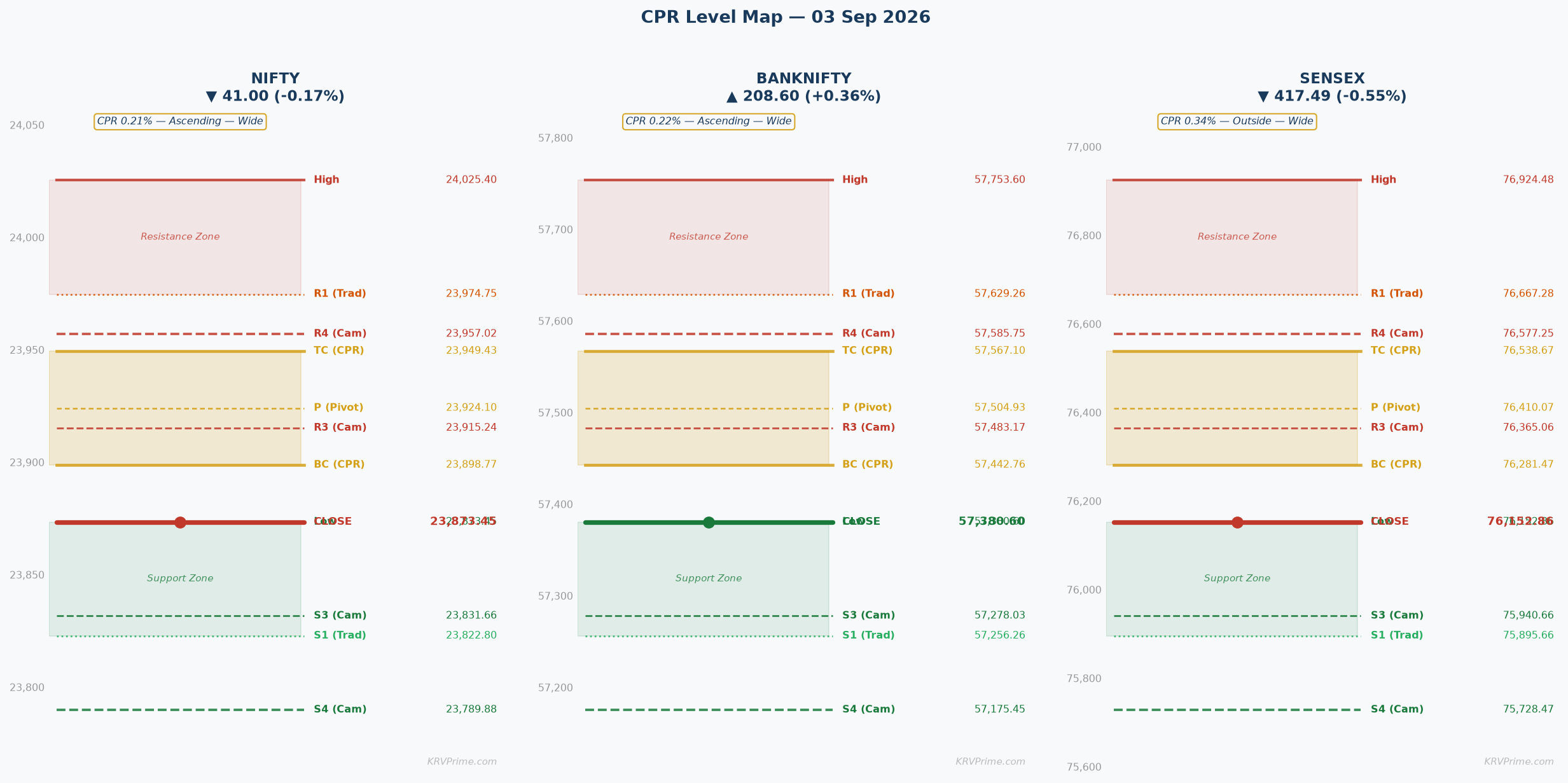 CPR Level Map — NIFTY / BANKNIFTY / SENSEX