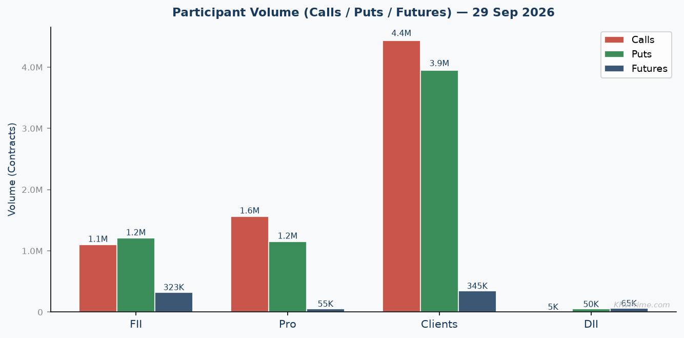 Participant Call / Put / Futures Volume