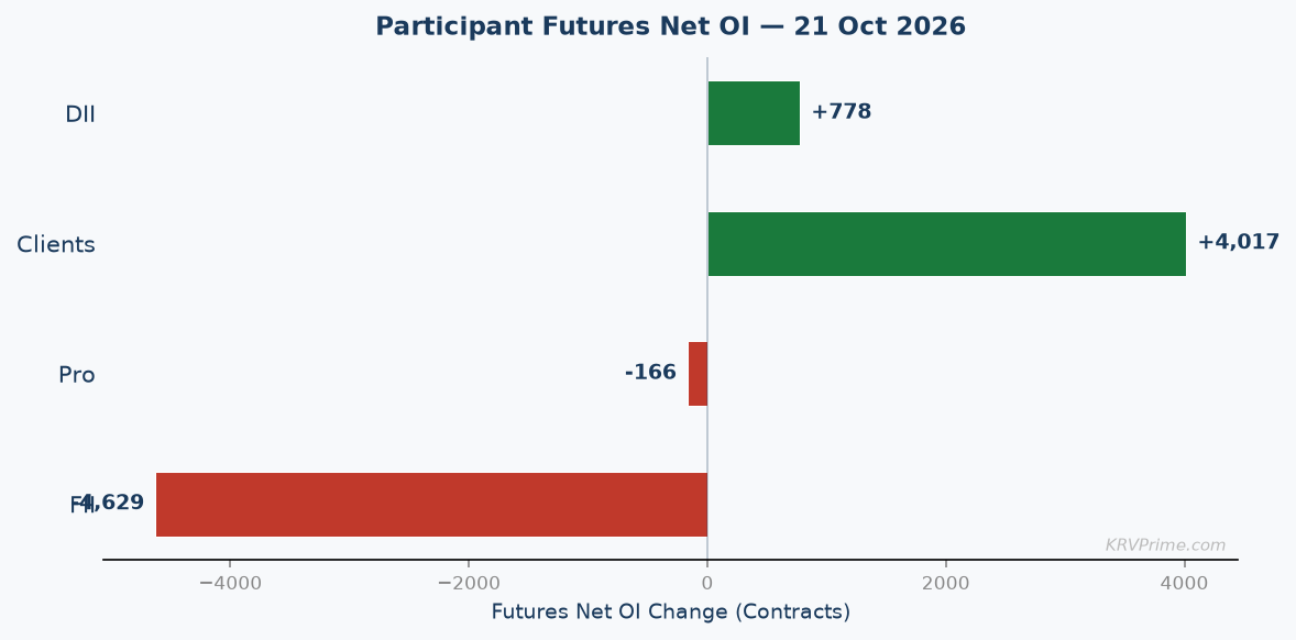 Participant Futures Net OI