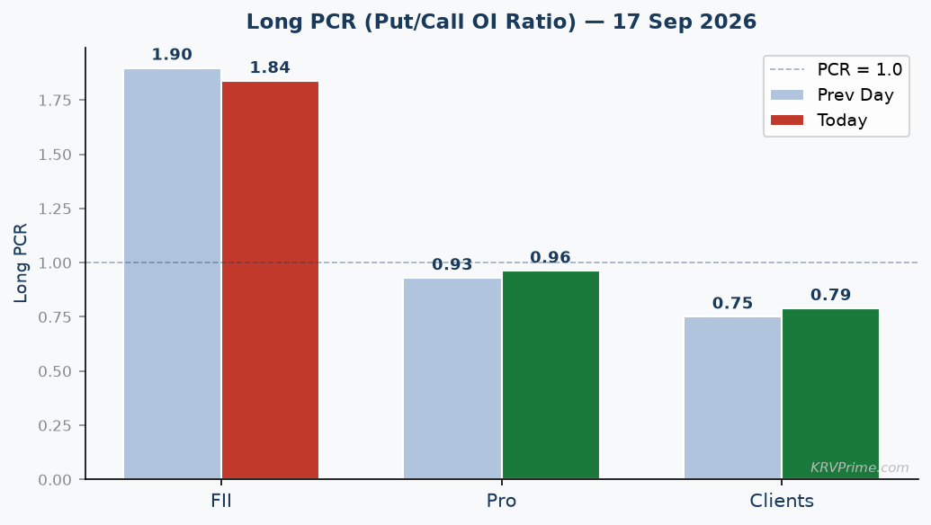 Long PCR Trend