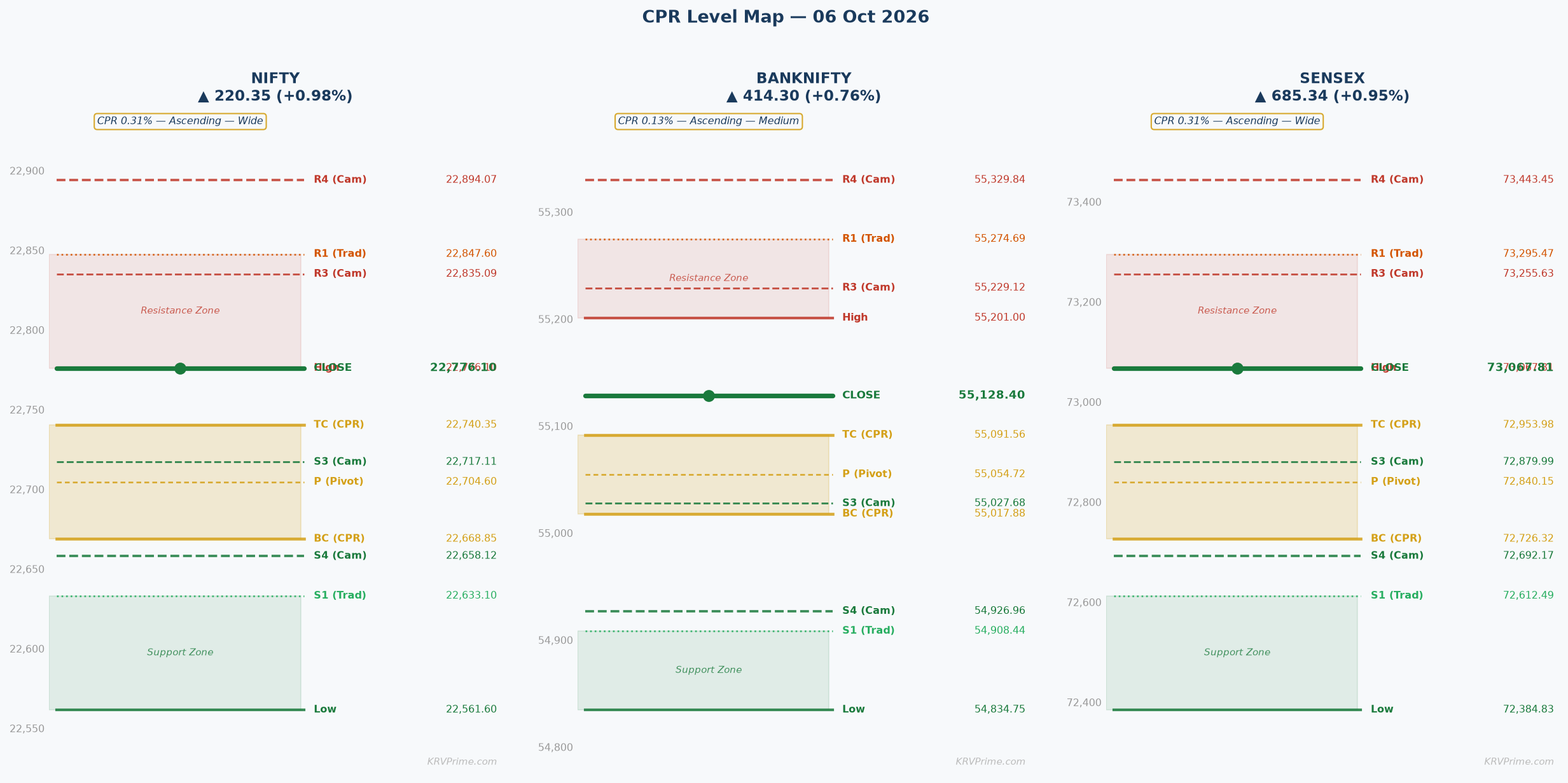 CPR Level Map — NIFTY / BANKNIFTY / SENSEX