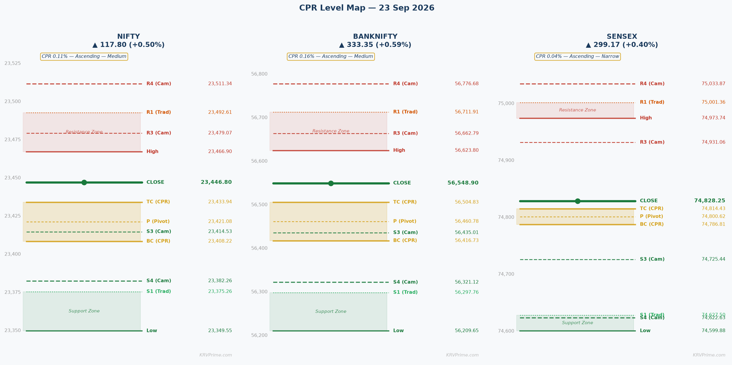 CPR Level Map — NIFTY / BANKNIFTY / SENSEX