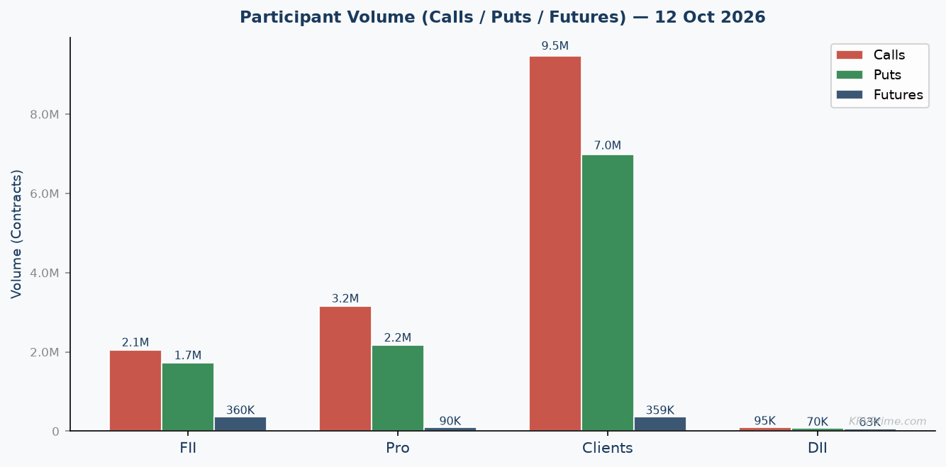 Participant Call / Put / Futures Volume