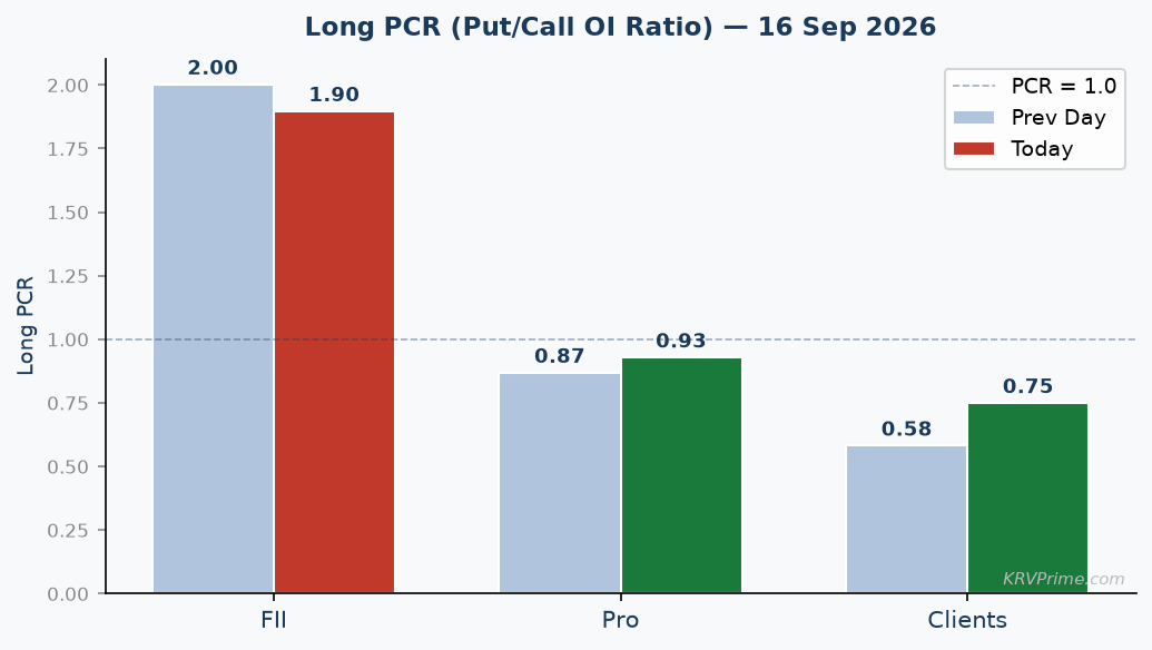 Long PCR Trend