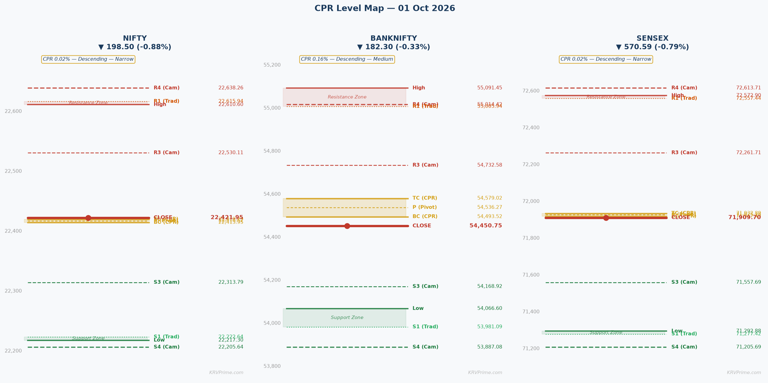CPR Level Map — NIFTY / BANKNIFTY / SENSEX