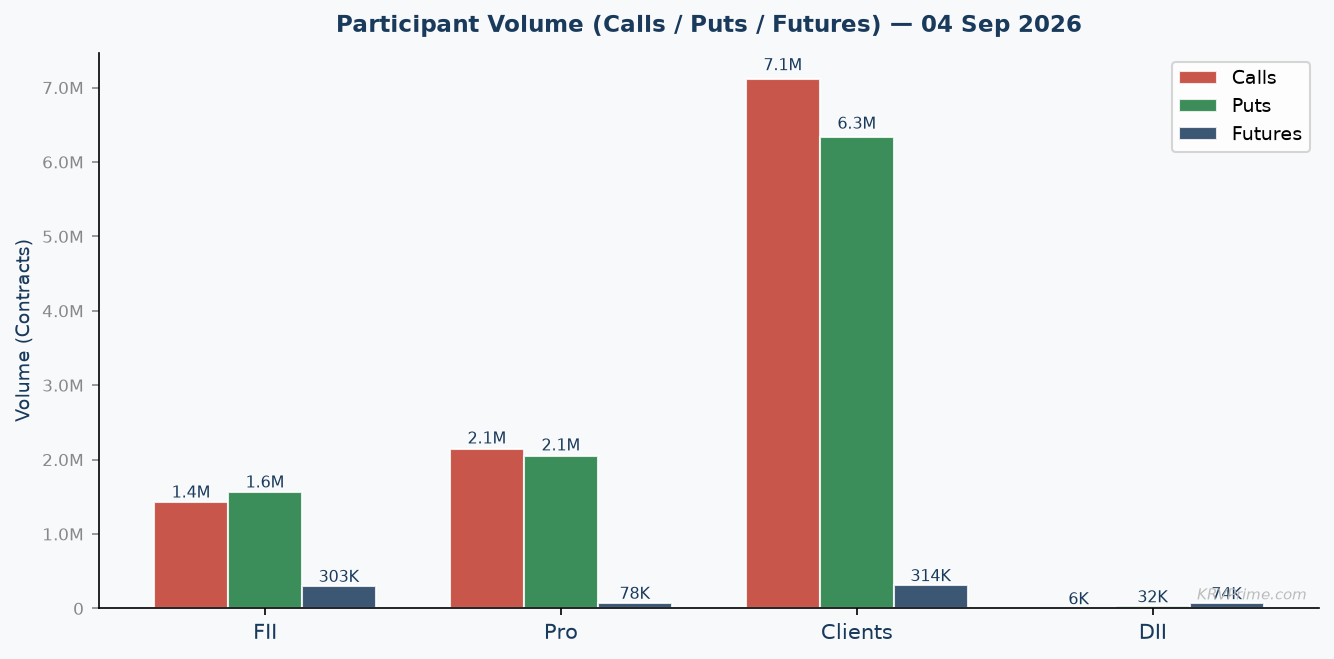 Participant Call / Put / Futures Volume