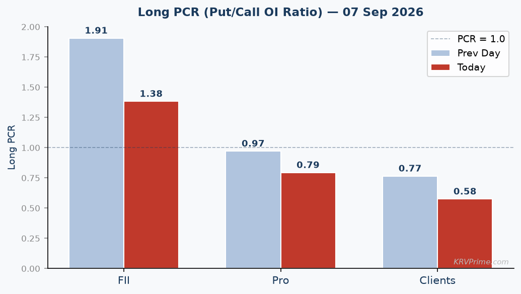Long PCR Trend