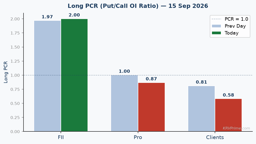 Long PCR Trend