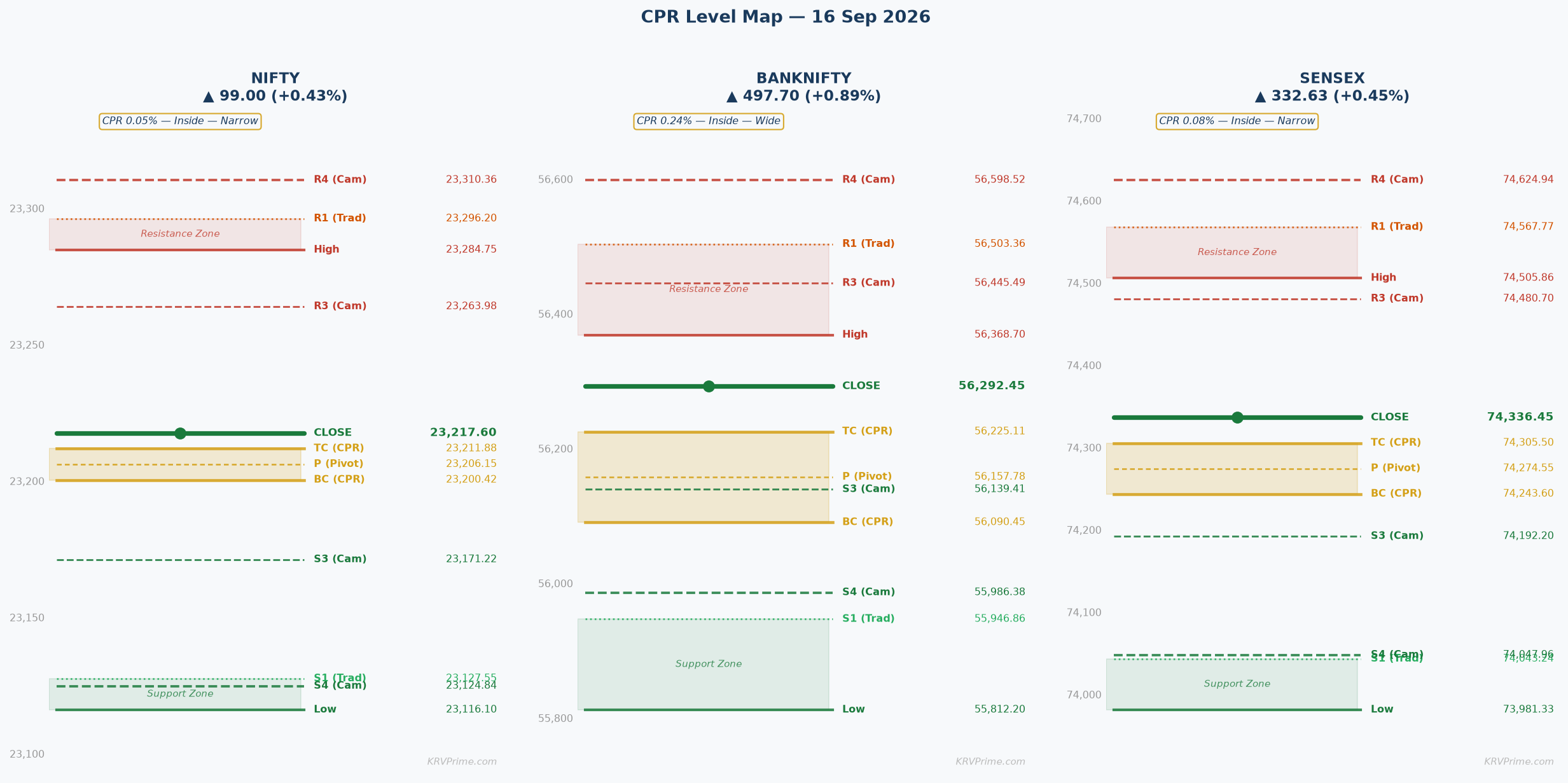 CPR Level Map — NIFTY / BANKNIFTY / SENSEX