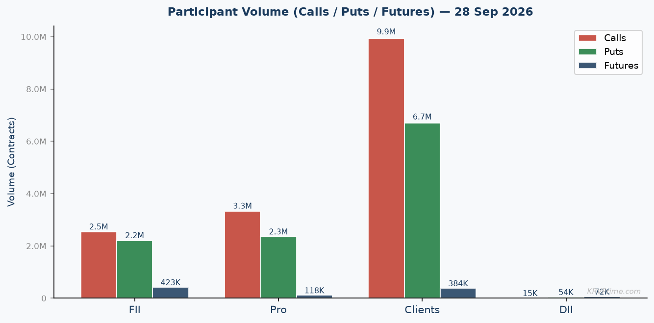 Participant Call / Put / Futures Volume