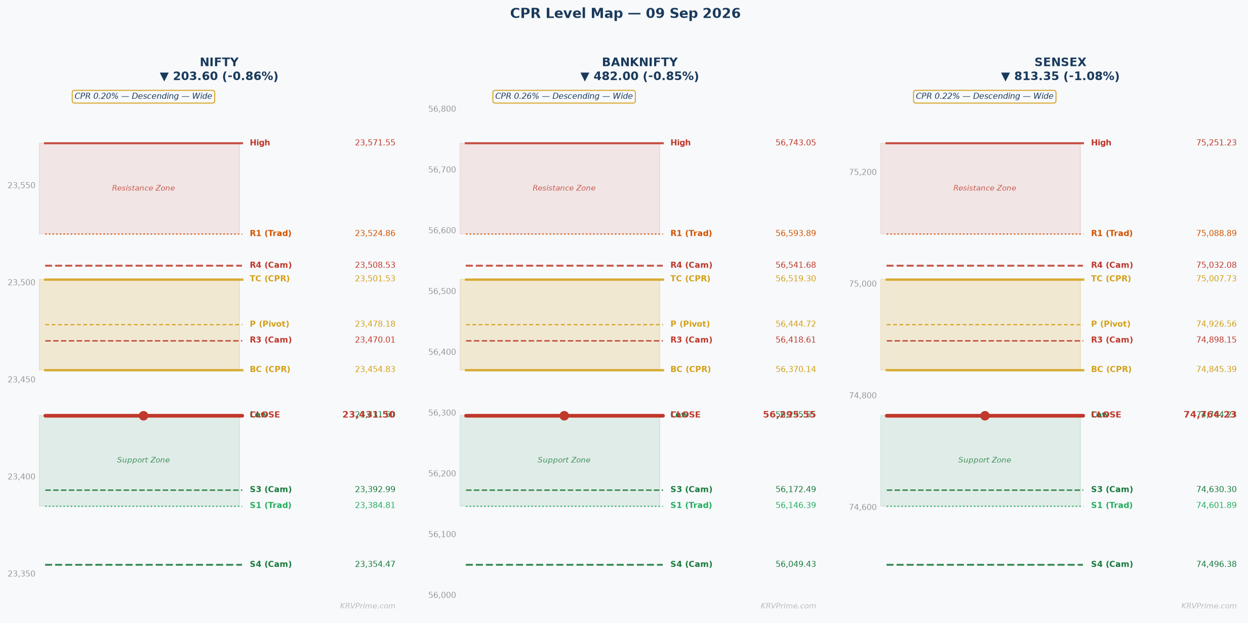 CPR Level Map — NIFTY / BANKNIFTY / SENSEX