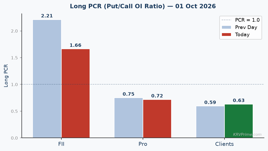 Long PCR Trend