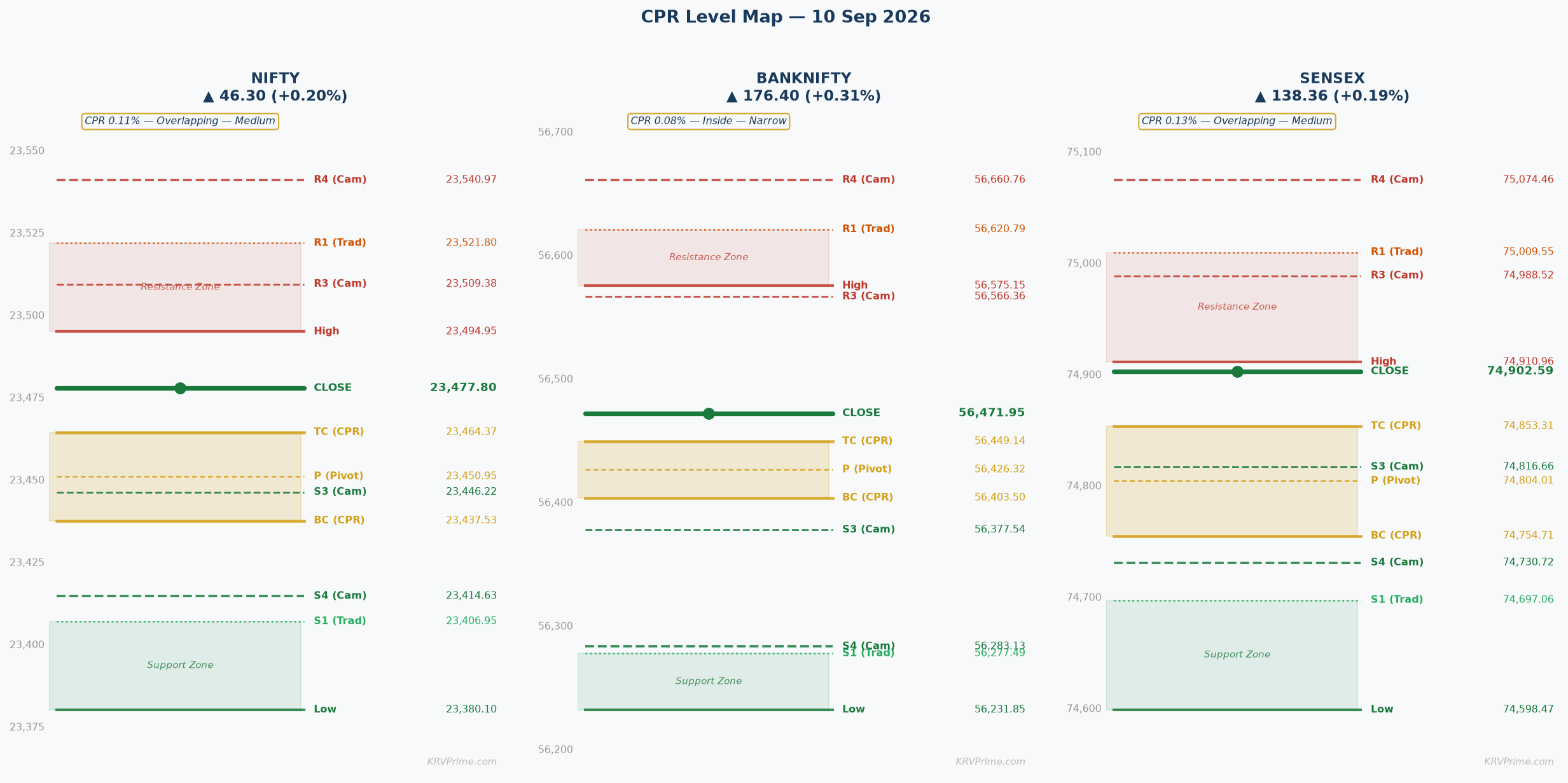 CPR Level Map — NIFTY / BANKNIFTY / SENSEX
