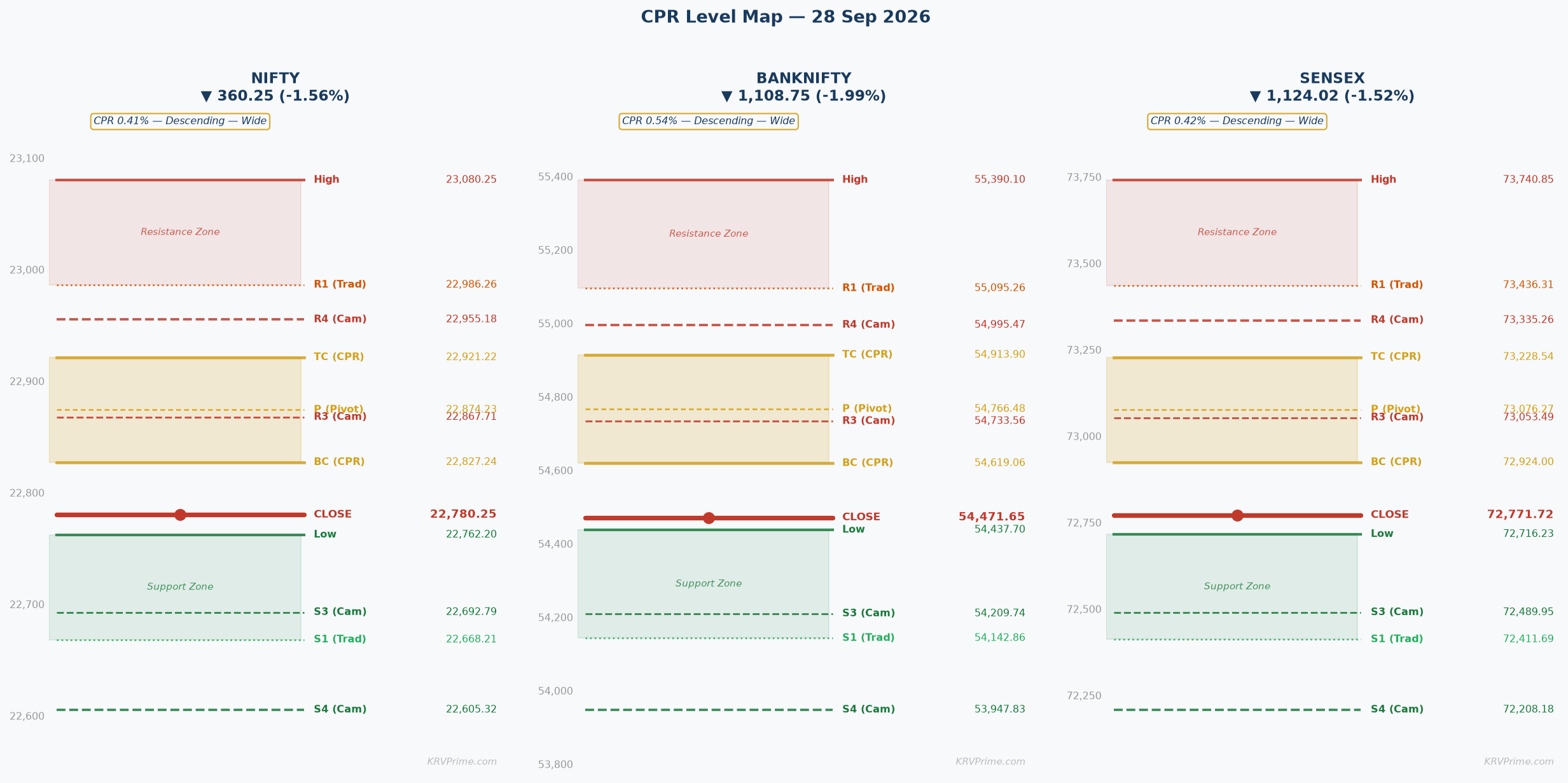CPR Level Map — NIFTY / BANKNIFTY / SENSEX
