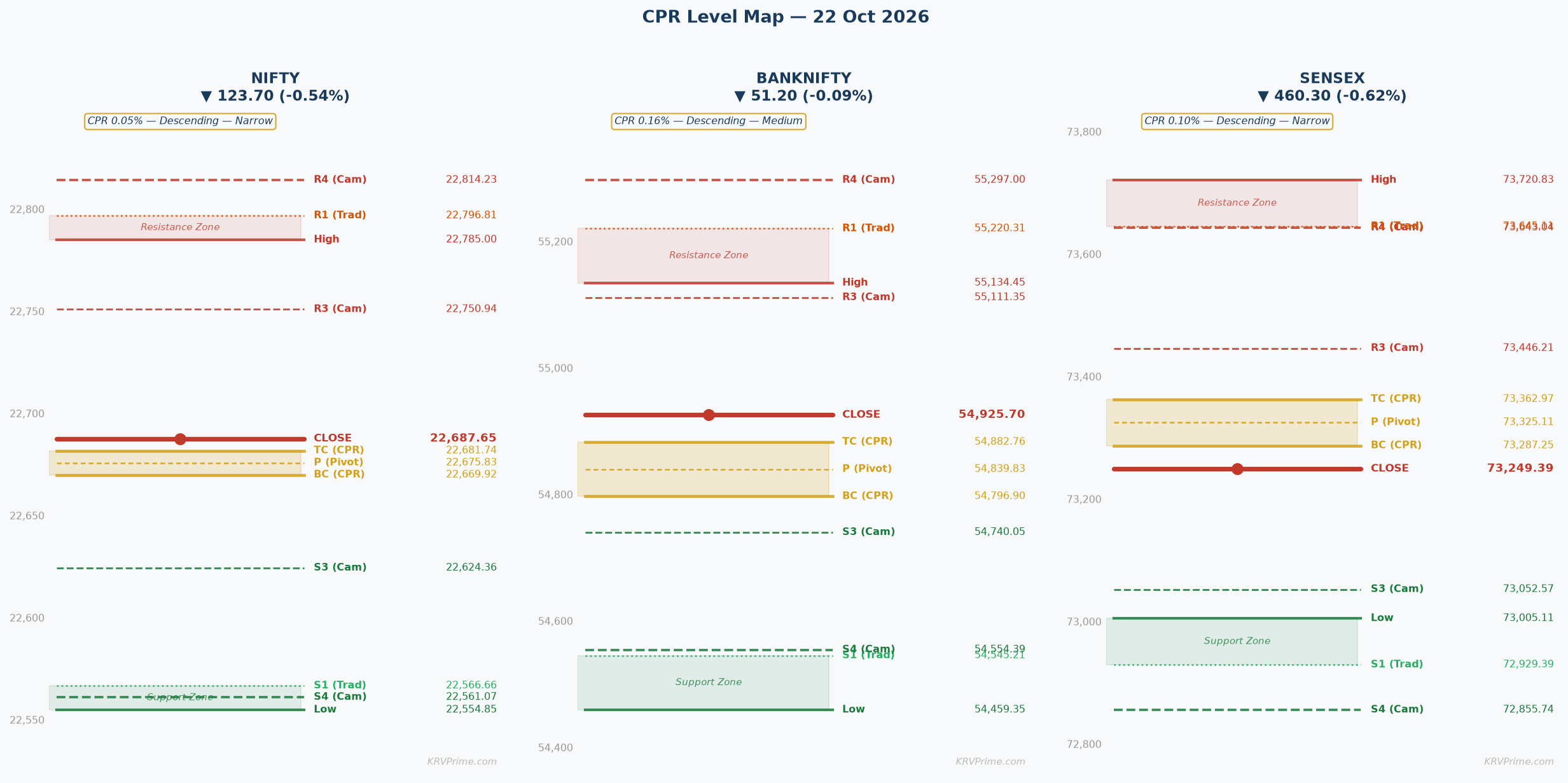 CPR Level Map — NIFTY / BANKNIFTY / SENSEX