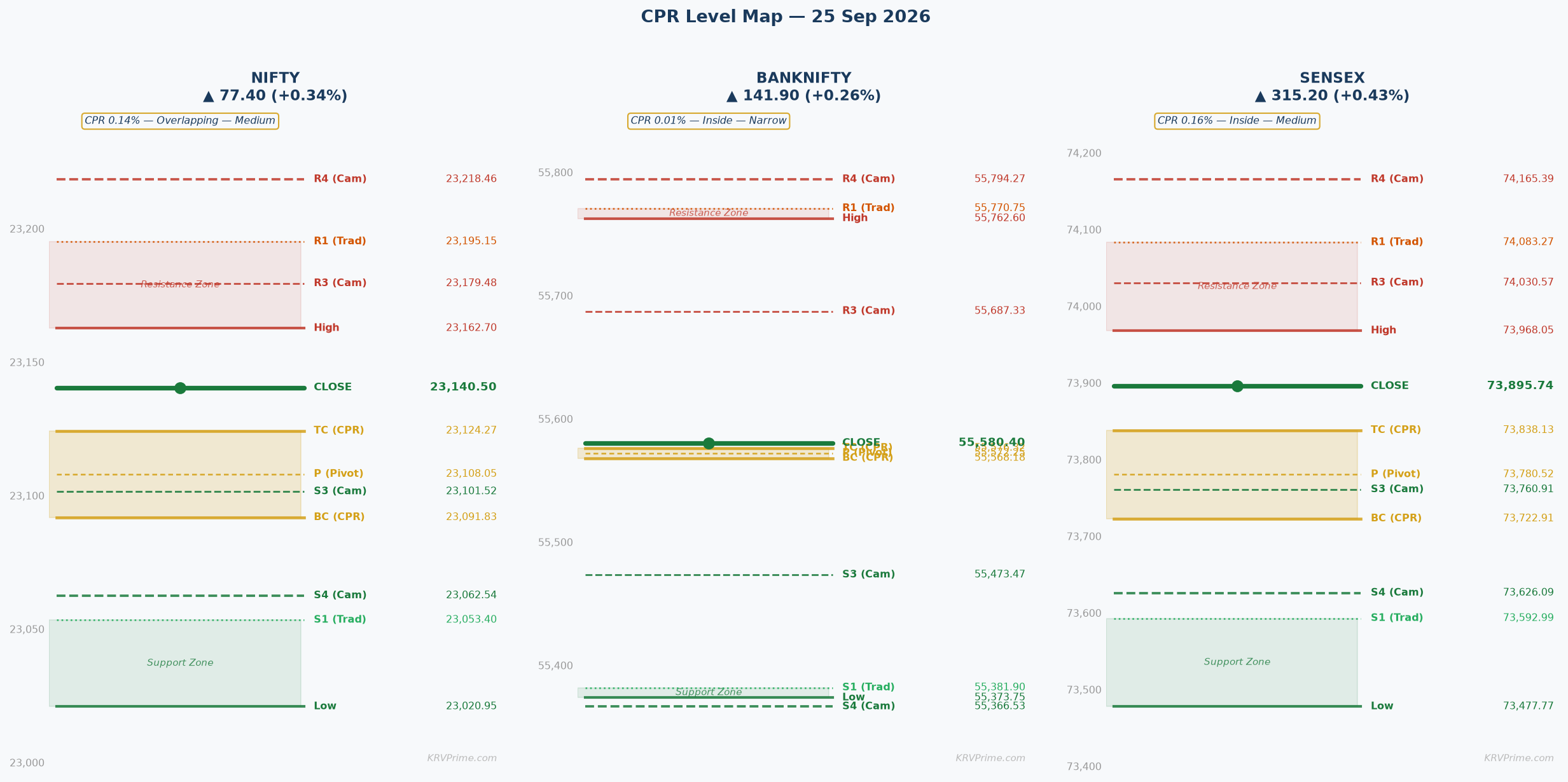 CPR Level Map — NIFTY / BANKNIFTY / SENSEX