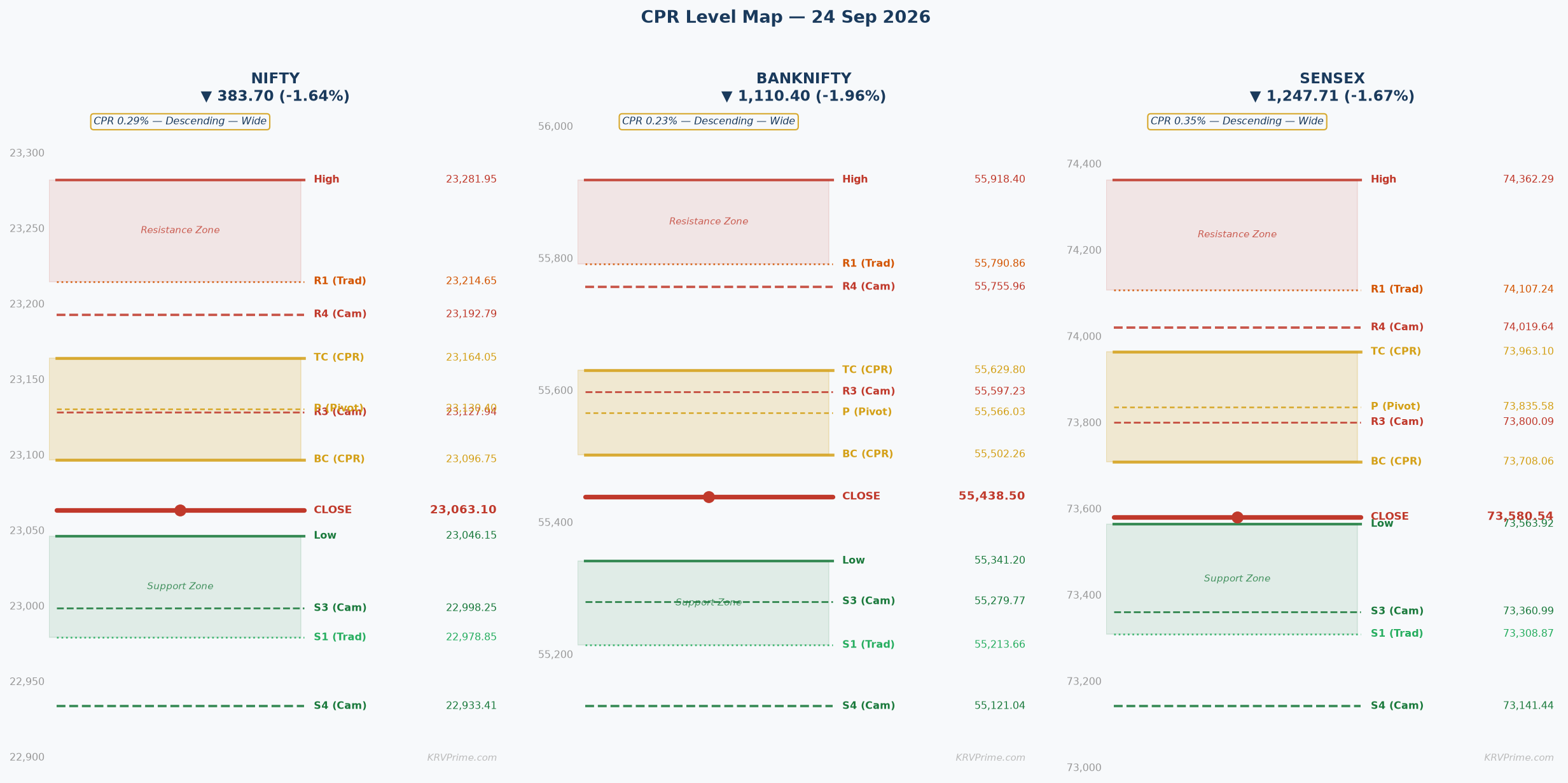 CPR Level Map — NIFTY / BANKNIFTY / SENSEX