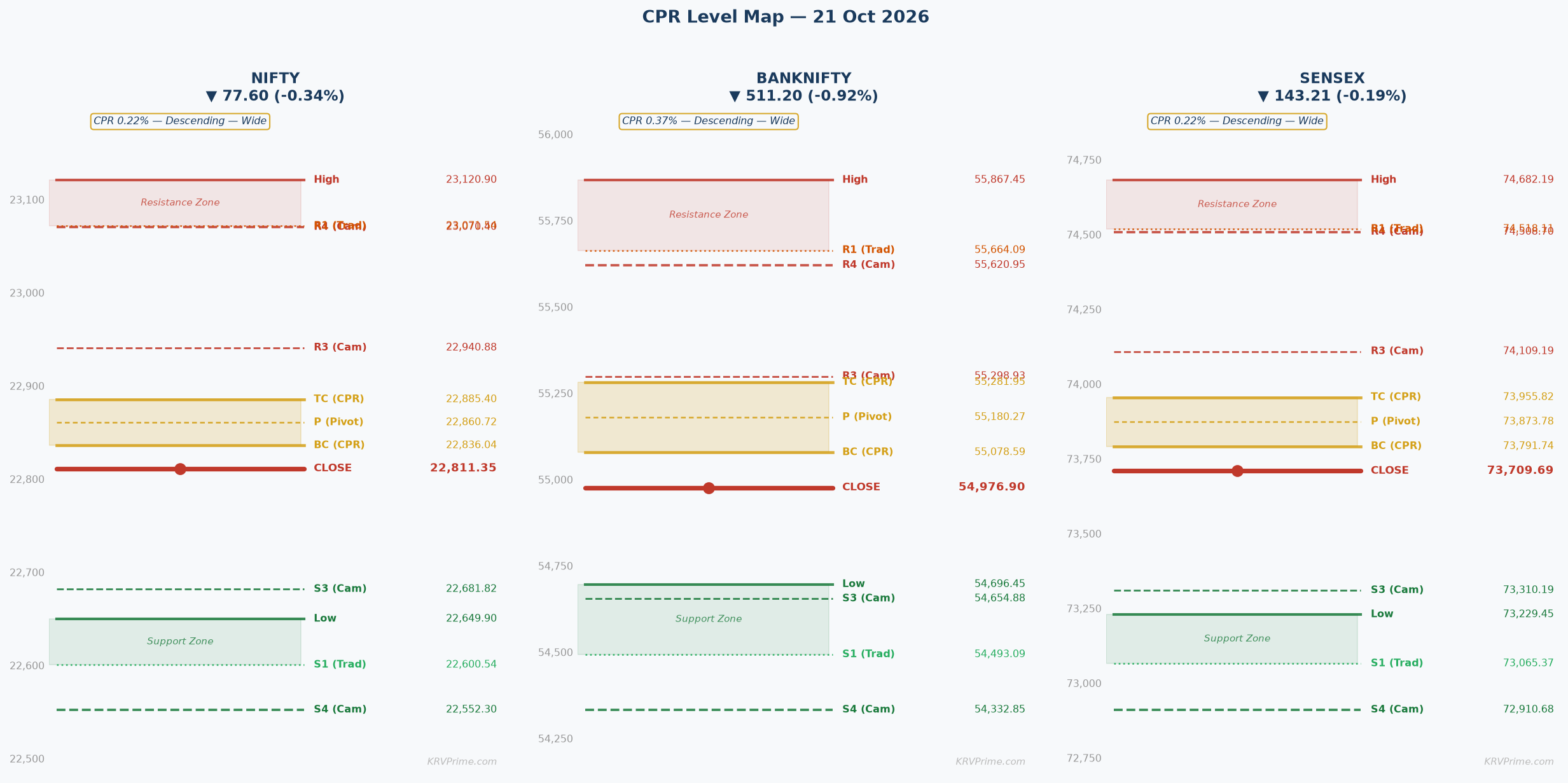CPR Level Map — NIFTY / BANKNIFTY / SENSEX