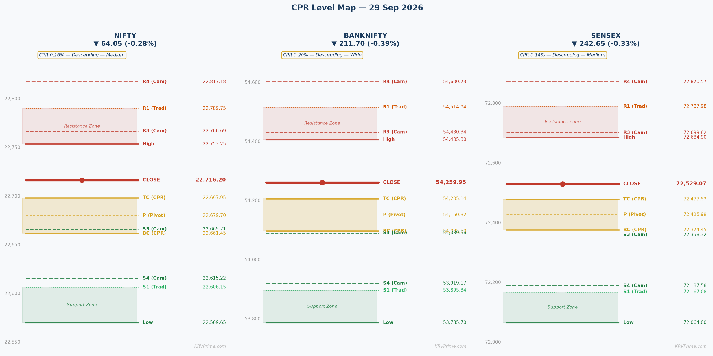 CPR Level Map — NIFTY / BANKNIFTY / SENSEX