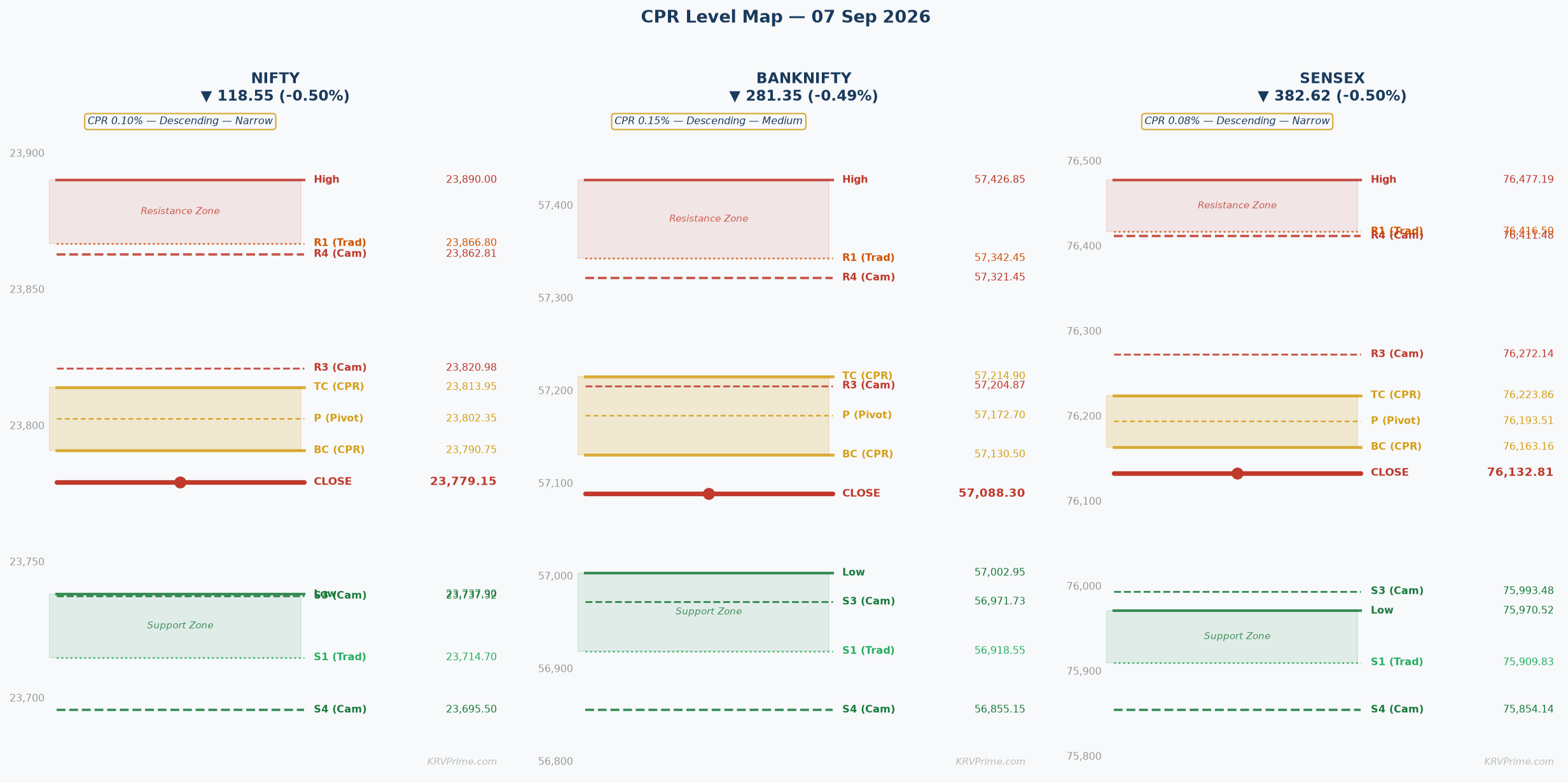 CPR Level Map — NIFTY / BANKNIFTY / SENSEX