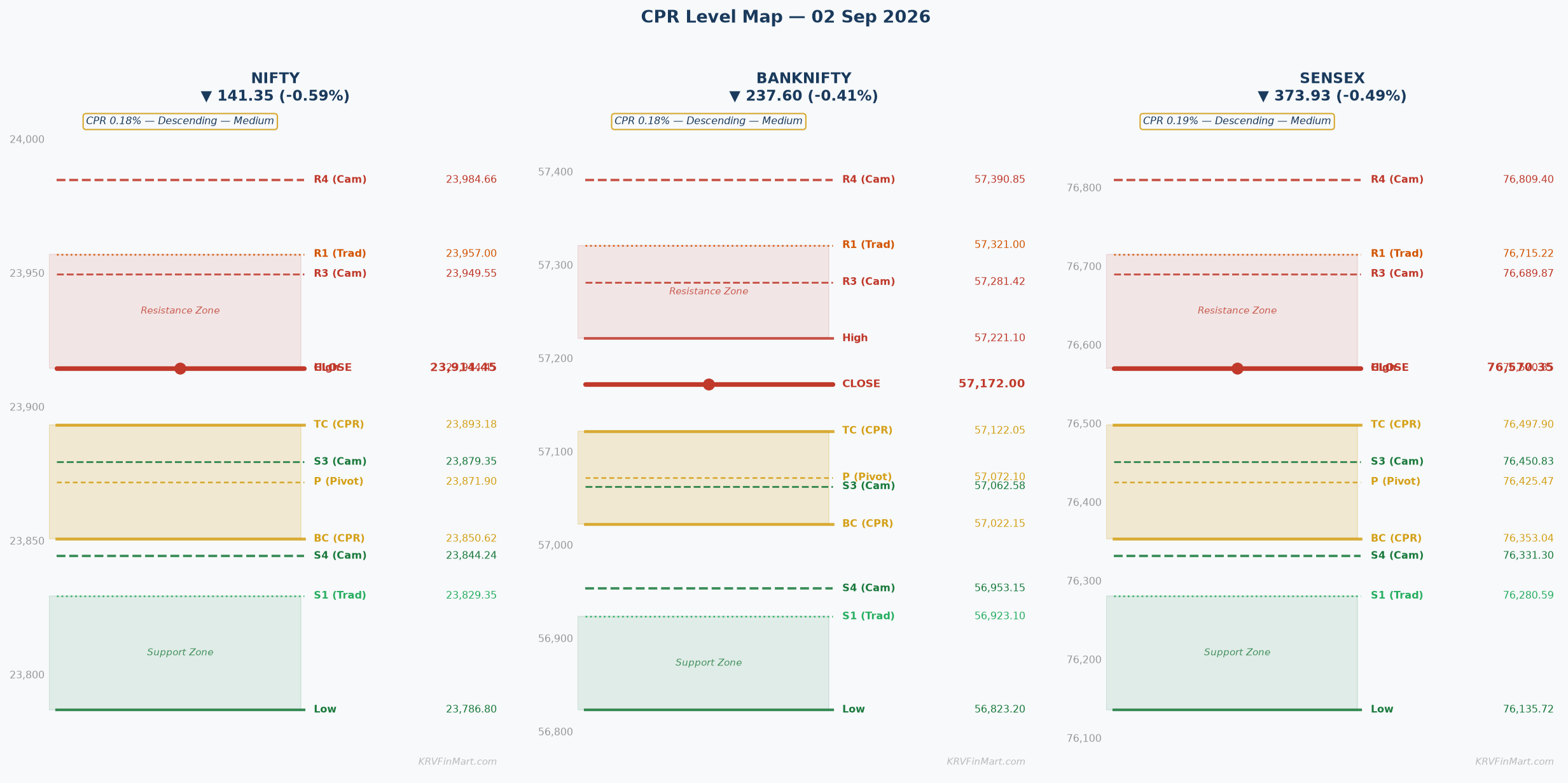 CPR Level Map — NIFTY / BANKNIFTY / SENSEX