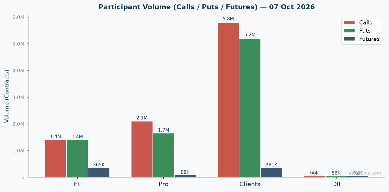 Participant Call / Put / Futures Volume