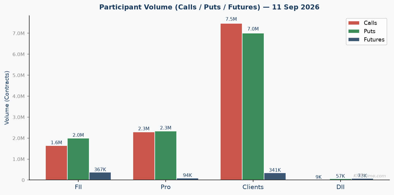 Participant Call / Put / Futures Volume