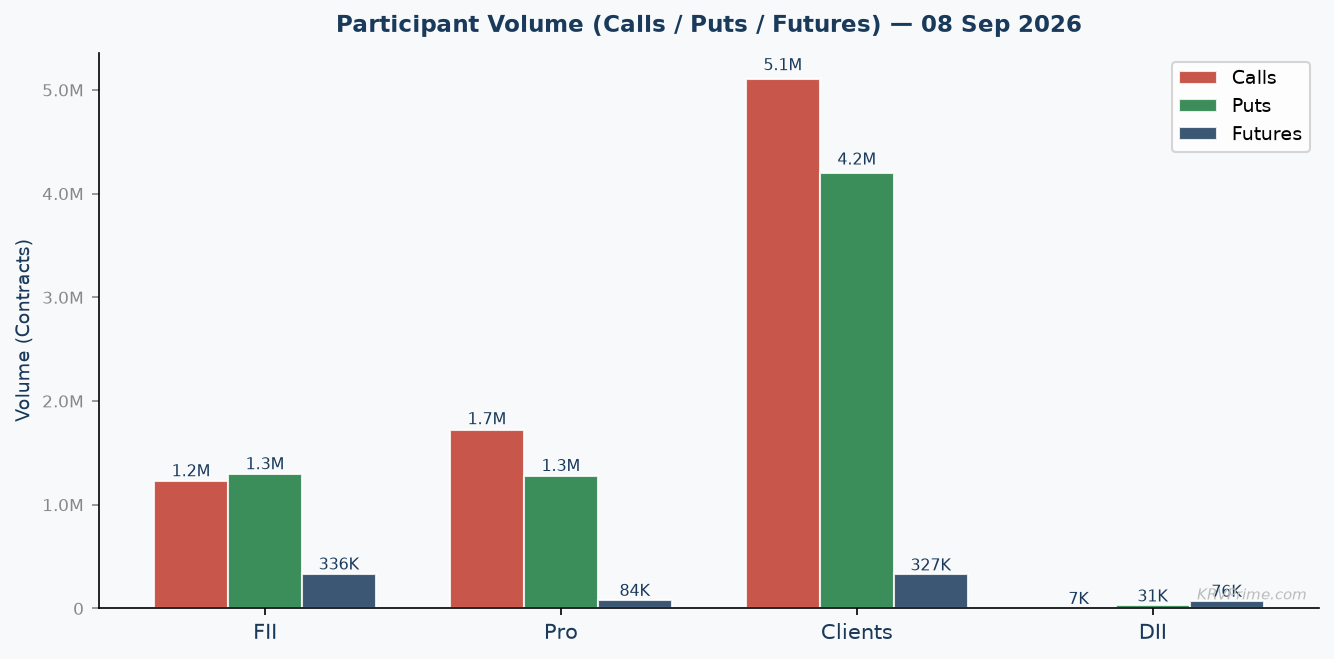 Participant Call / Put / Futures Volume