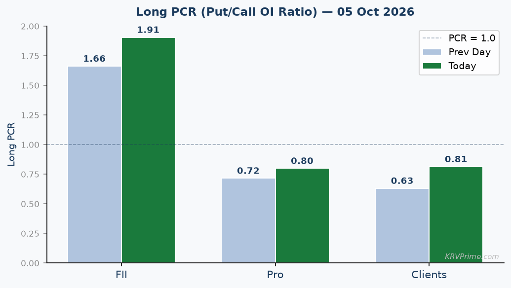 Long PCR Trend