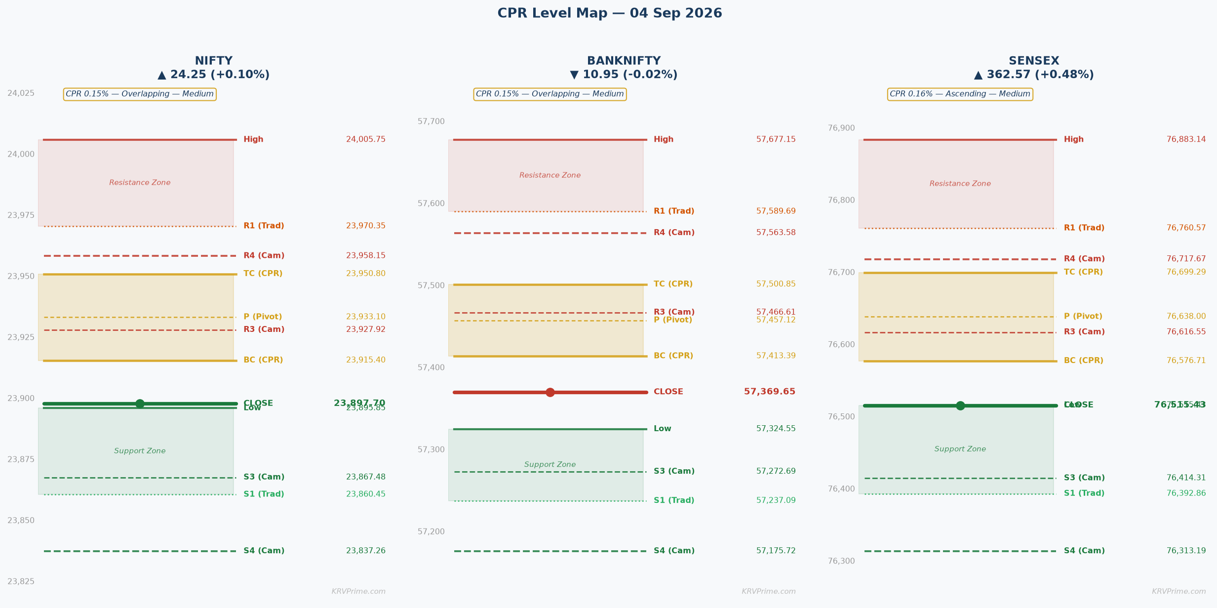 CPR Level Map — NIFTY / BANKNIFTY / SENSEX