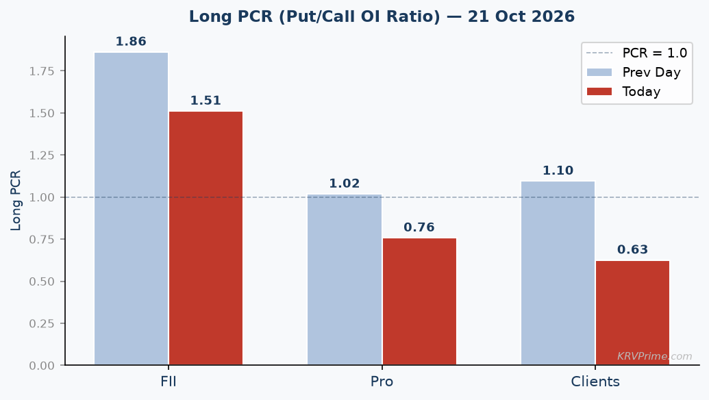Long PCR Trend