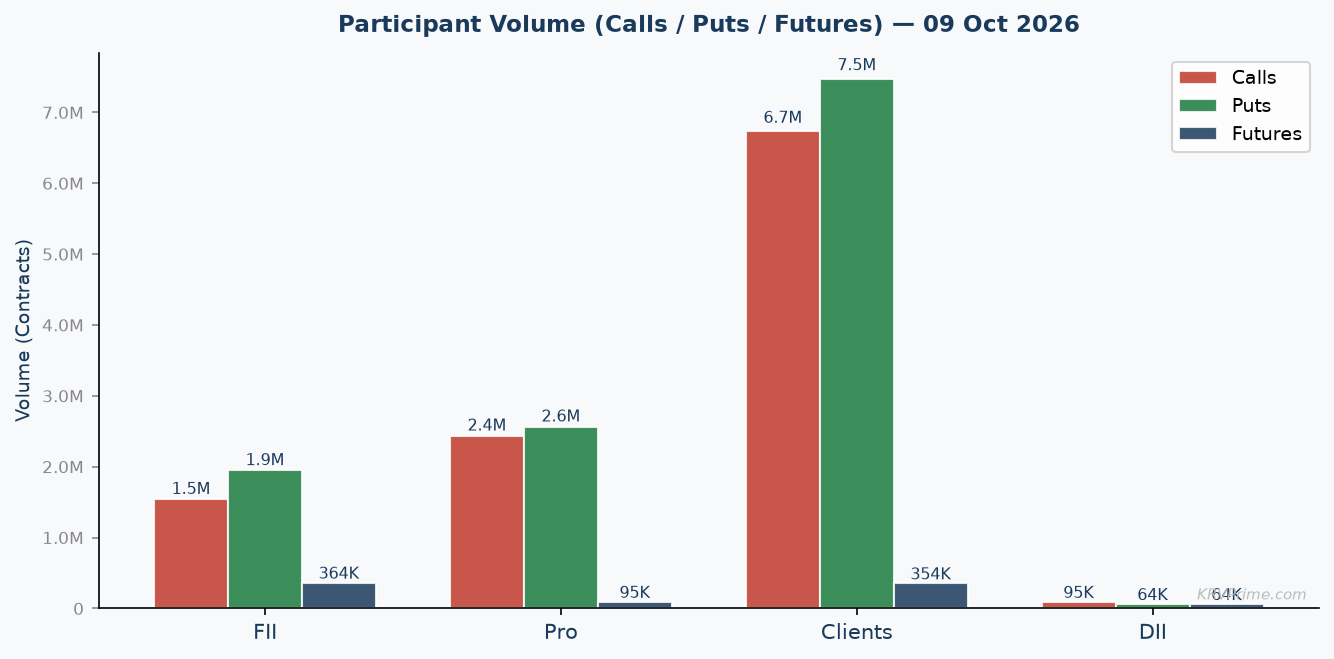 Participant Call / Put / Futures Volume