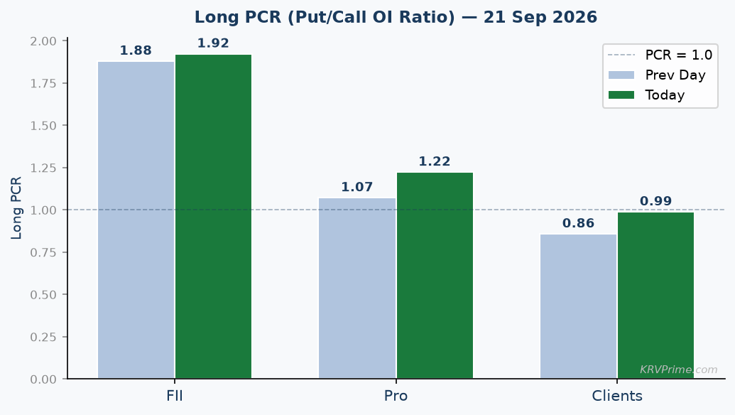 Long PCR Trend