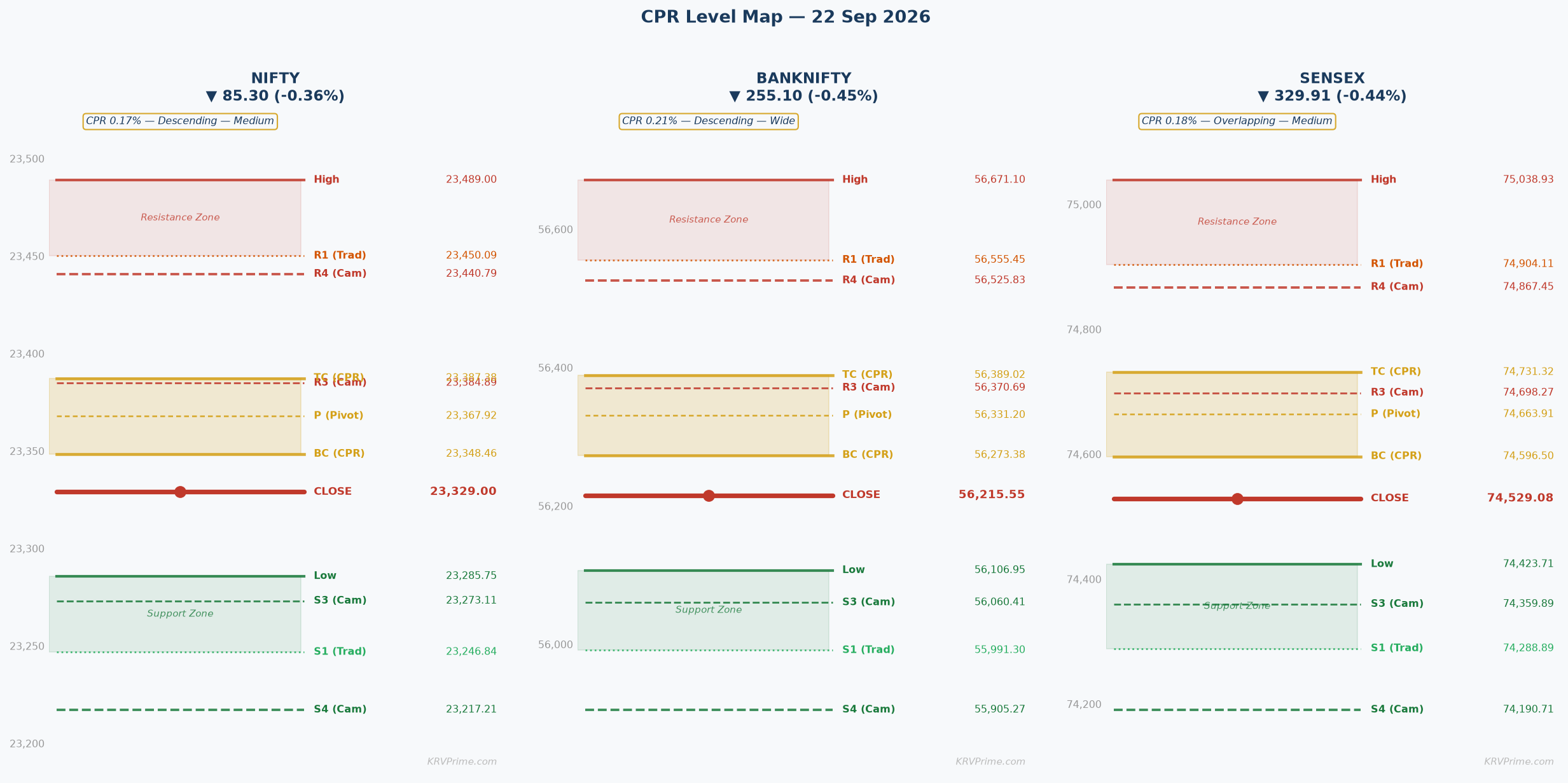 CPR Level Map — NIFTY / BANKNIFTY / SENSEX