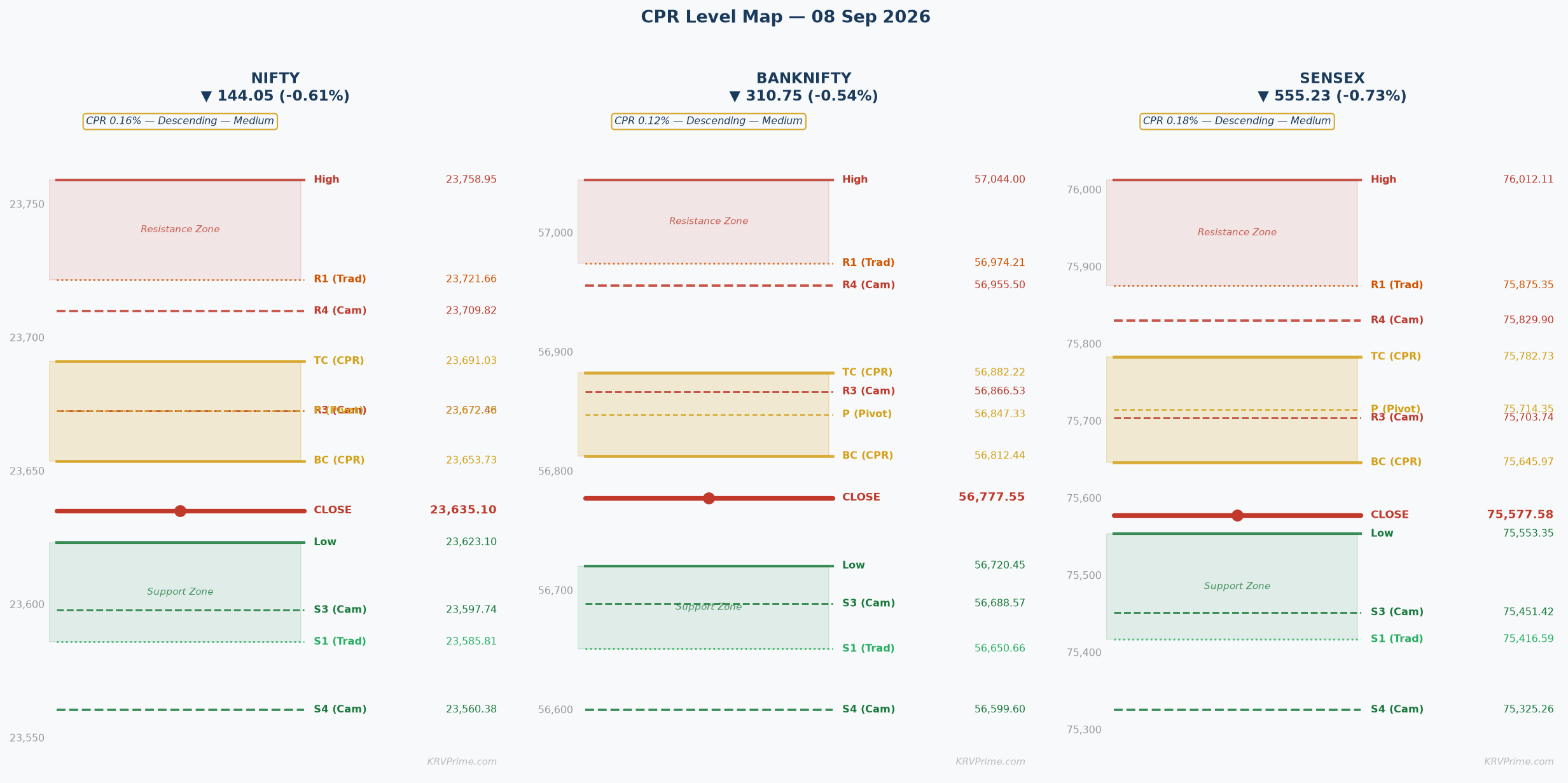 CPR Level Map — NIFTY / BANKNIFTY / SENSEX