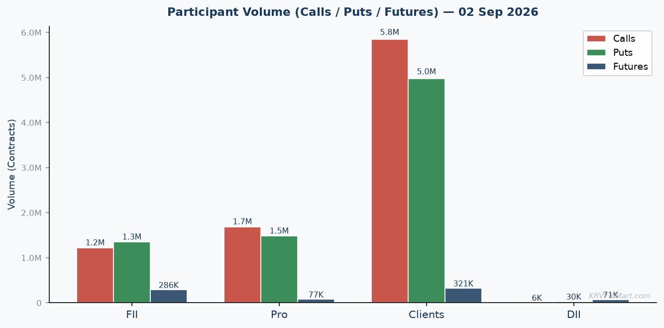 Participant Call / Put / Futures Volume
