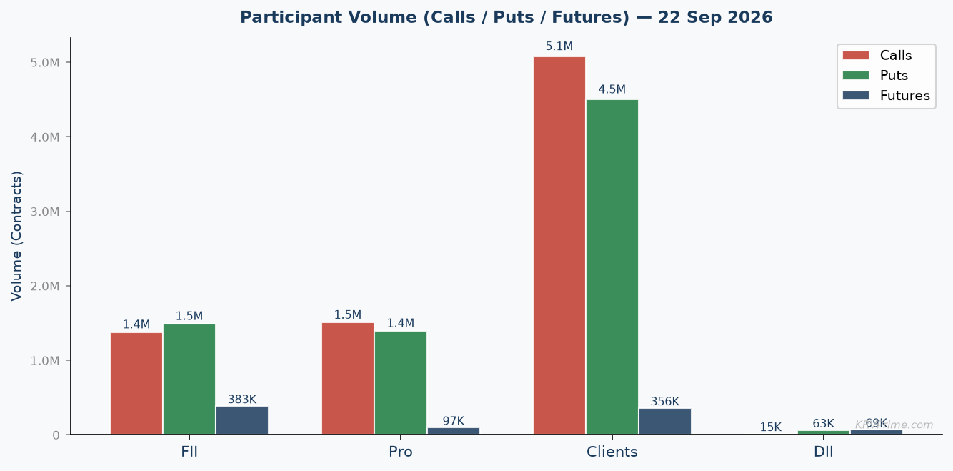 Participant Call / Put / Futures Volume