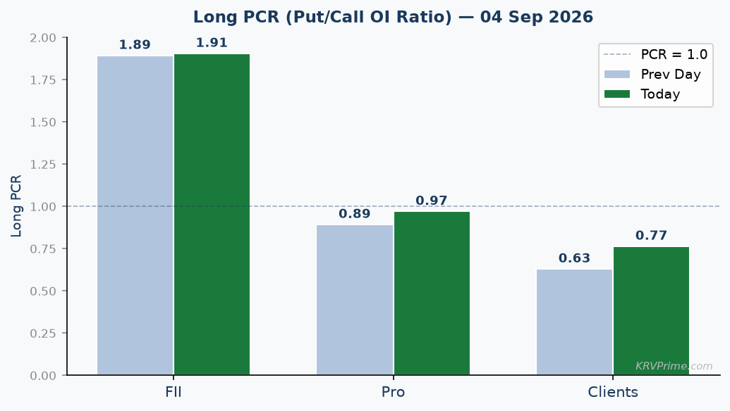 Long PCR Trend