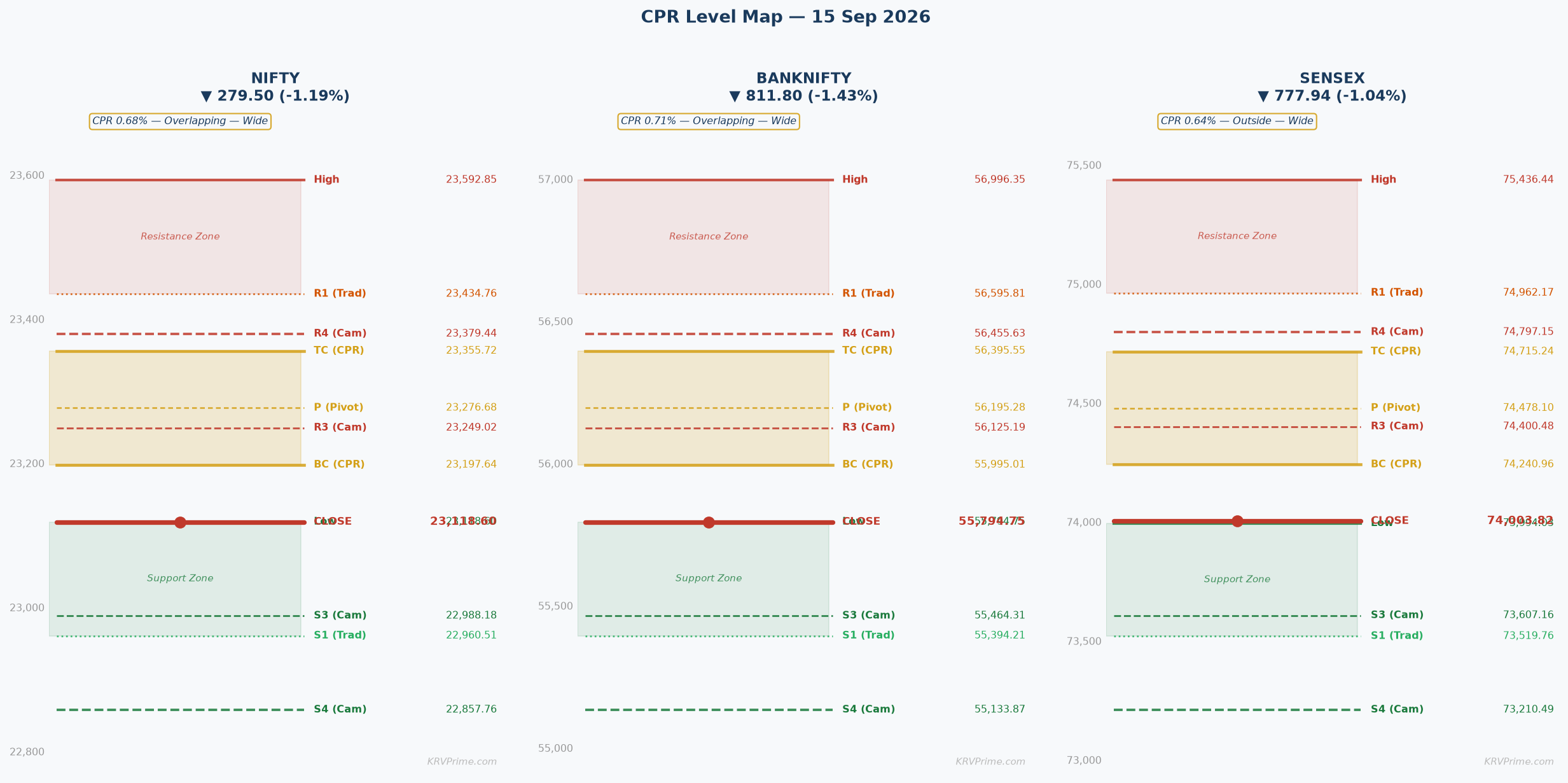 CPR Level Map — NIFTY / BANKNIFTY / SENSEX
