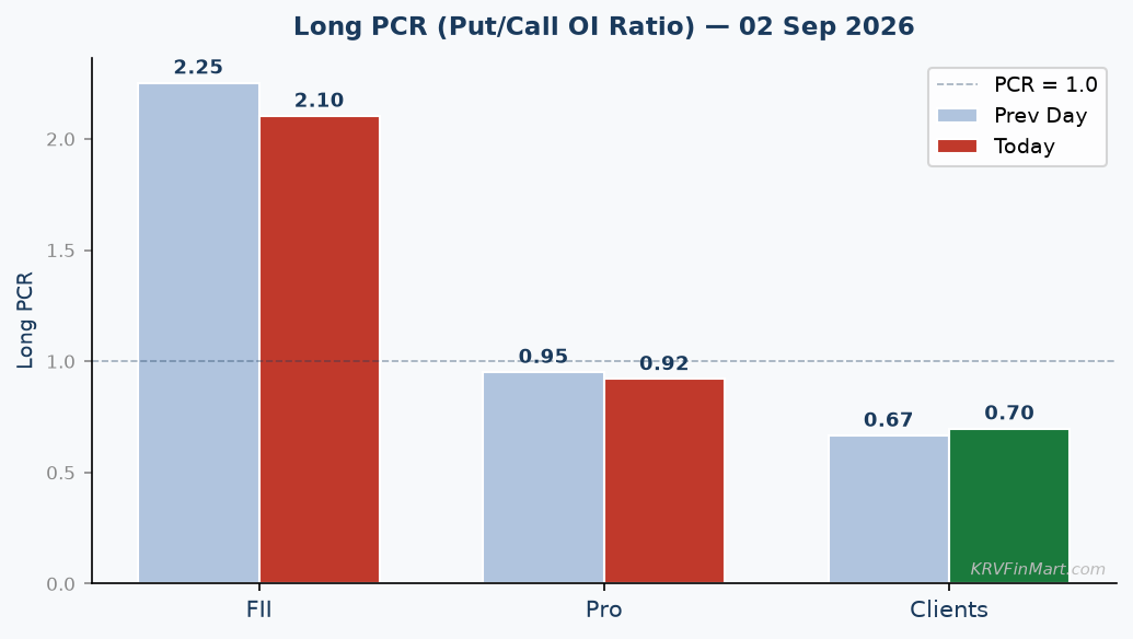 Long PCR Trend