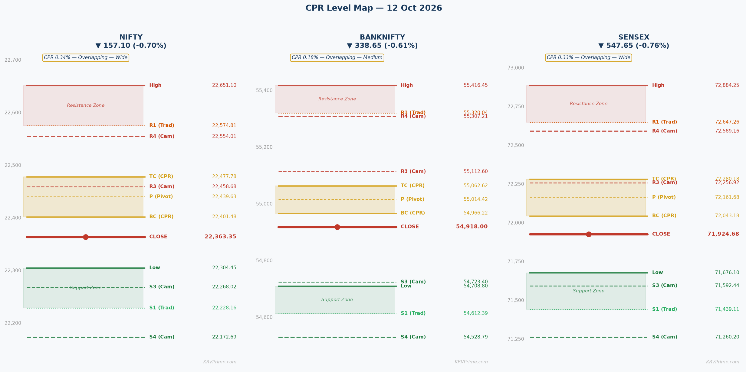 CPR Level Map — NIFTY / BANKNIFTY / SENSEX