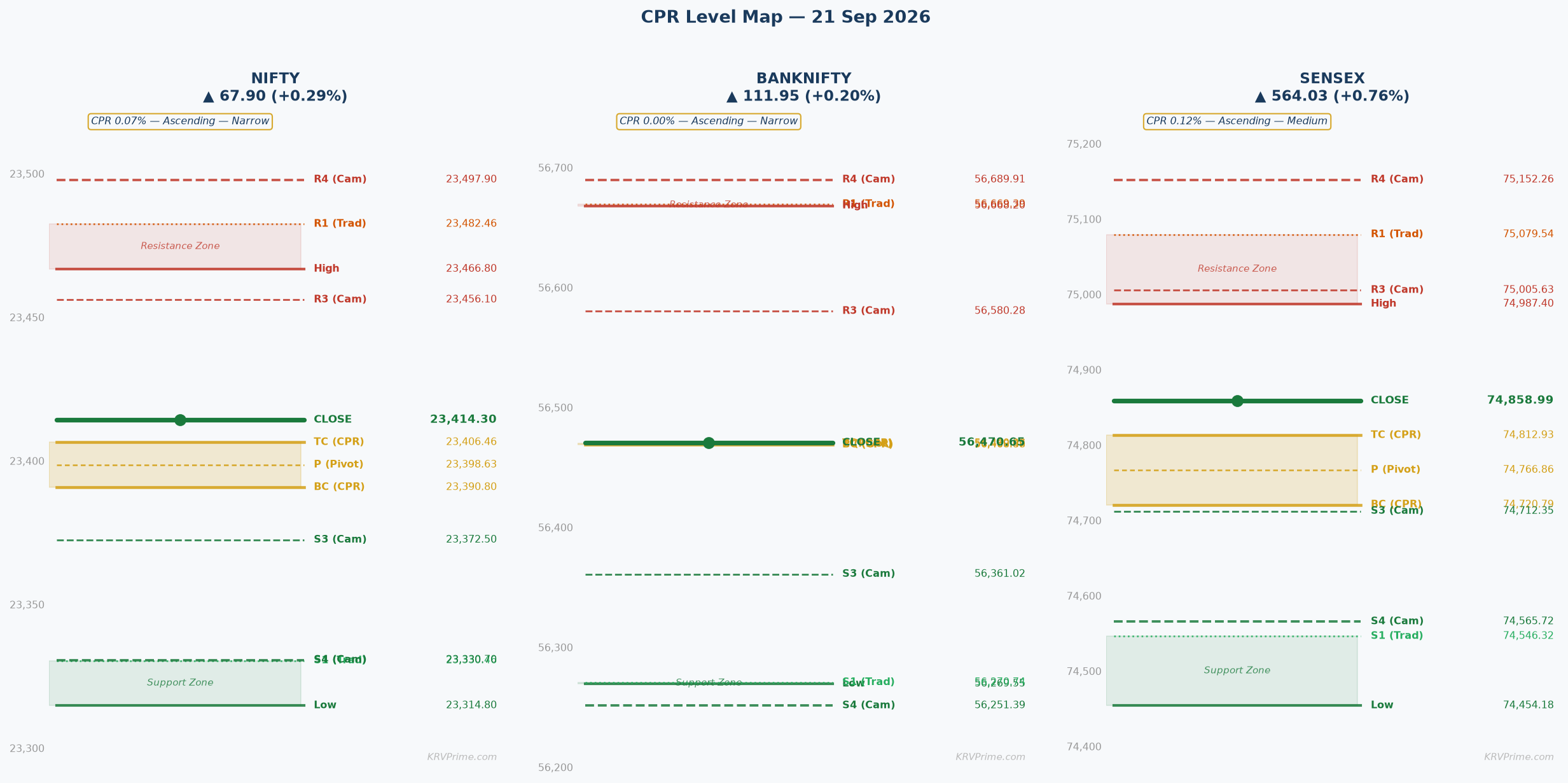 CPR Level Map — NIFTY / BANKNIFTY / SENSEX