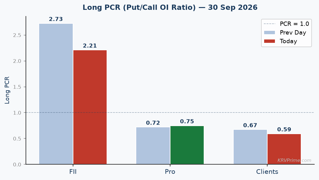 Long PCR Trend