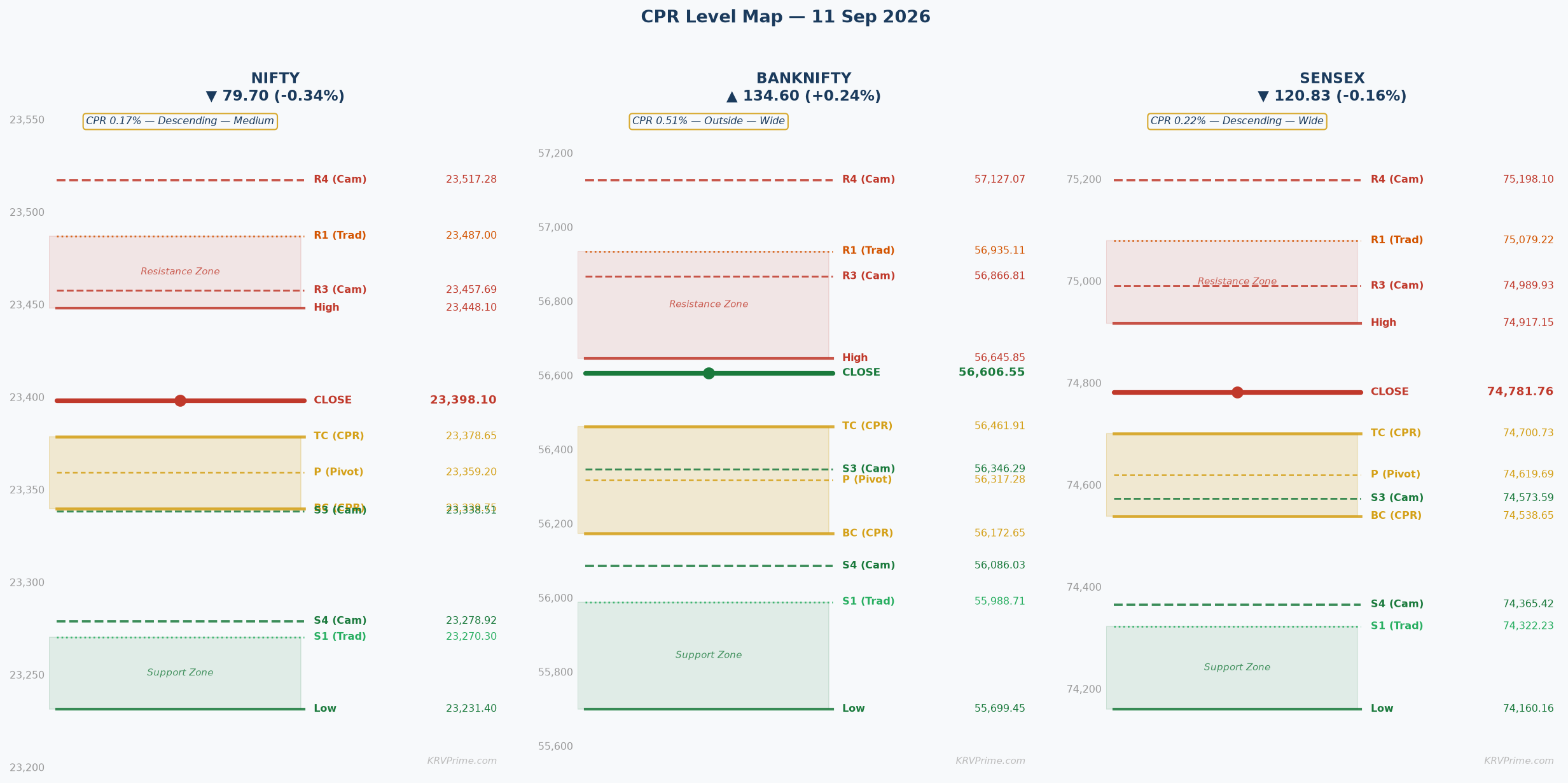 CPR Level Map — NIFTY / BANKNIFTY / SENSEX