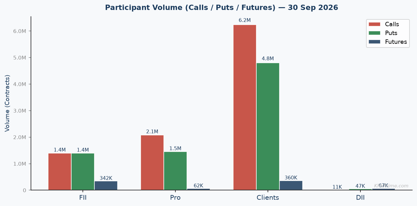 Participant Call / Put / Futures Volume